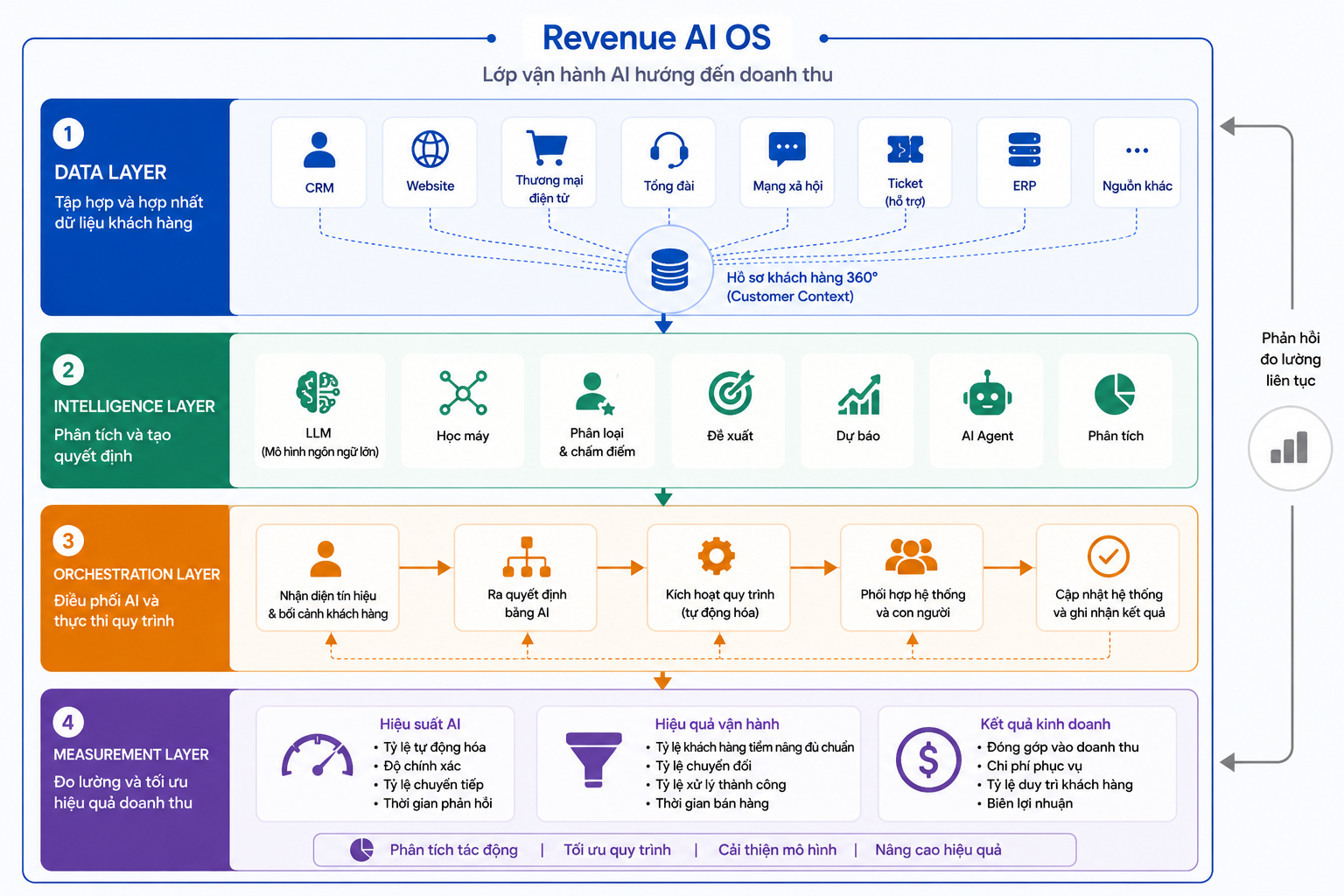 Revenue AI OS - lớp vận hành AI hướng đến doanh thu