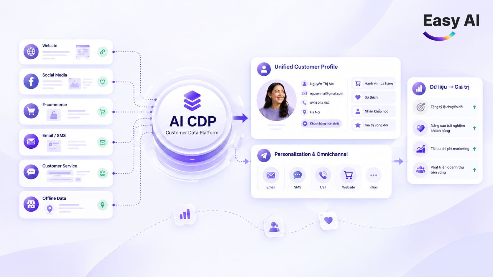 AI CDP là gì? Cách hoạt động, lợi ích và ứng dụng thực tế