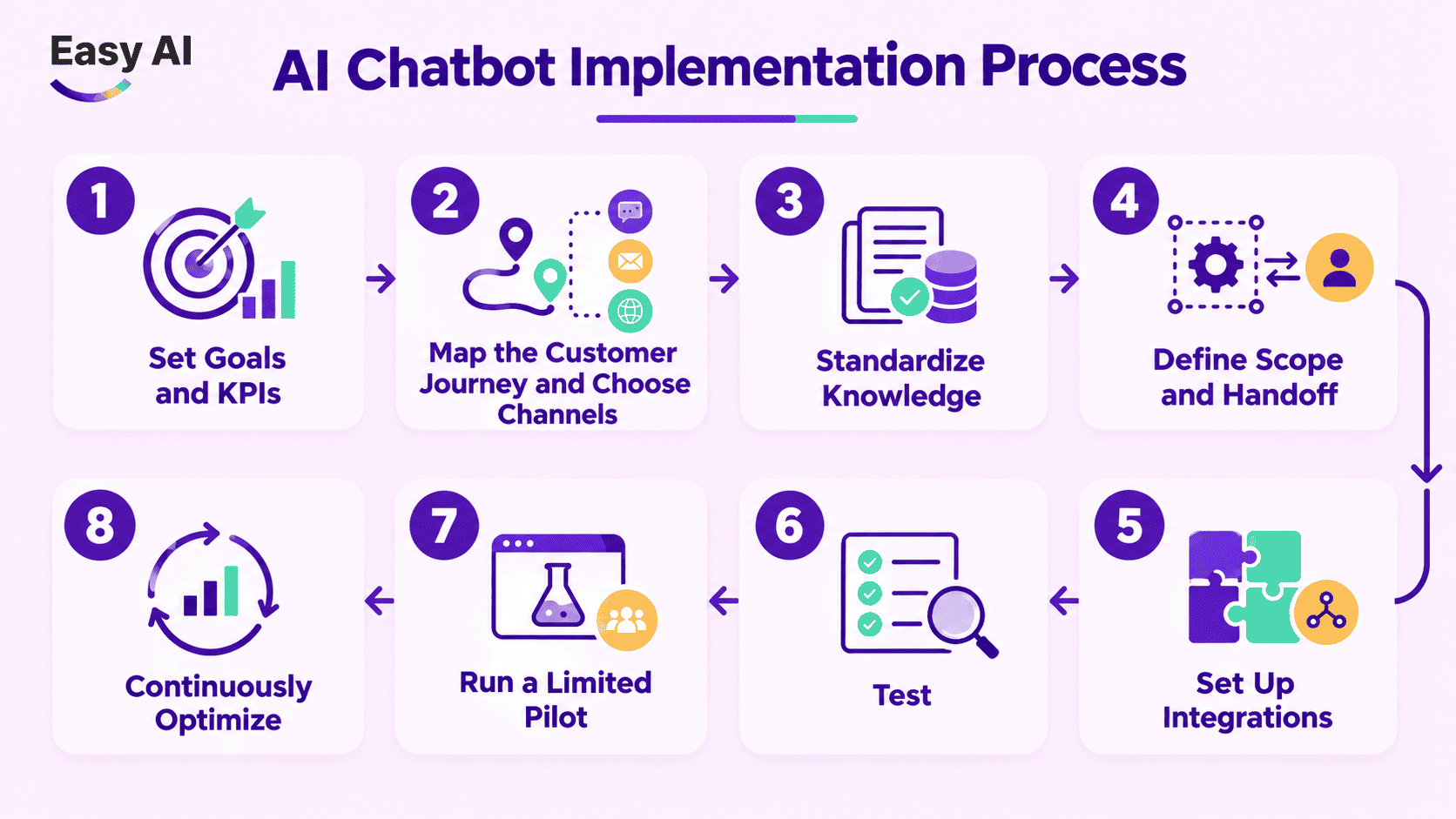 Step-by-Step AI Chatbot Implementation Guide for Enterprises