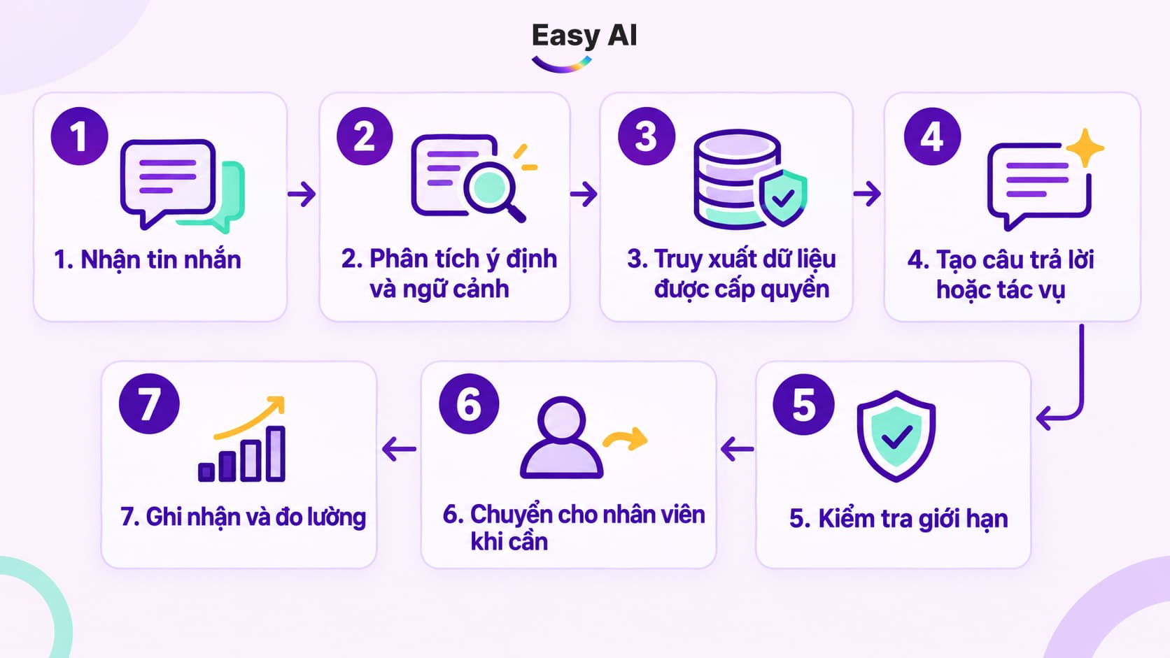 Quy trình hoạt động AI chatbot