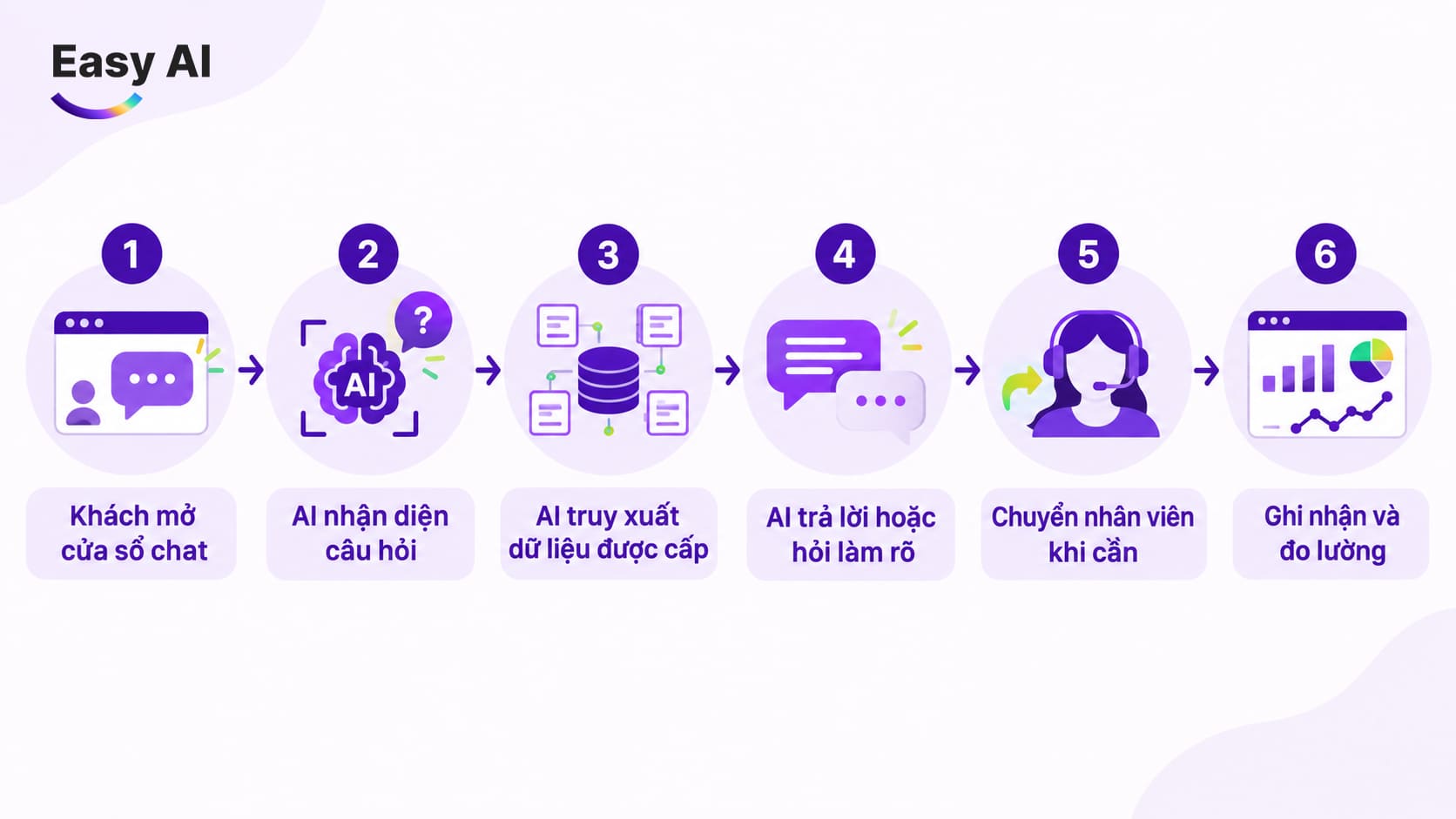 Quy trình hoạt động AI LiveChat cho website từ hỗ trợ khách tìm hiểu sản phẩm đến mua hàng và đo lường hiệu quả