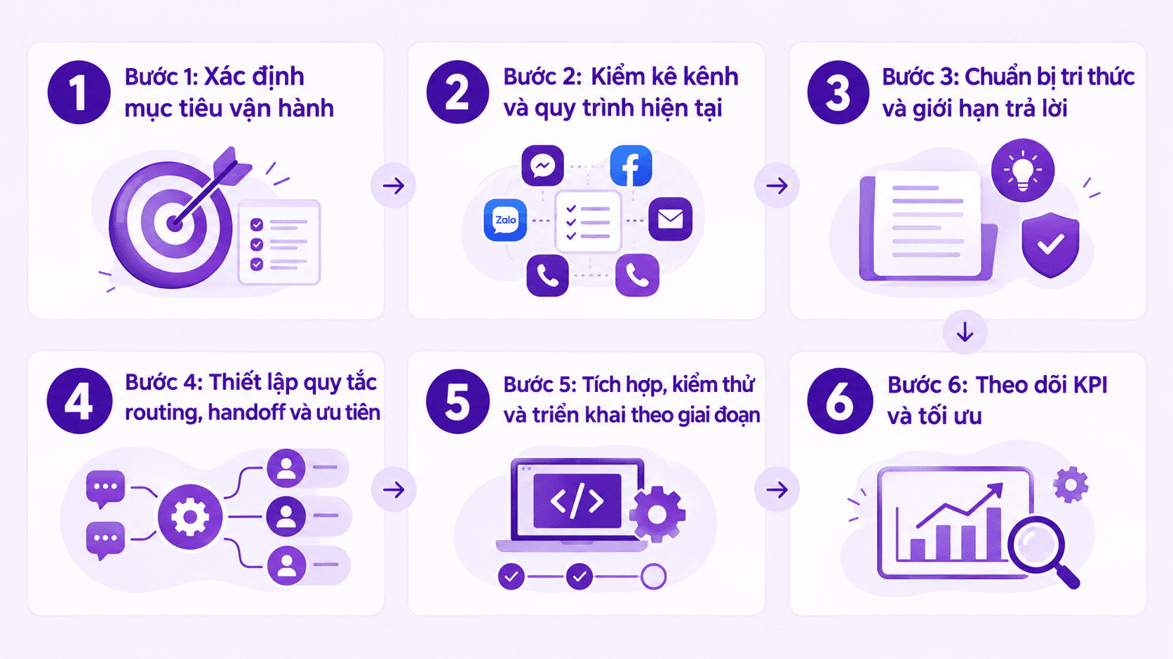 Quy trình các bước triển khai AI livechat đa kênh cho doanh nghiệp