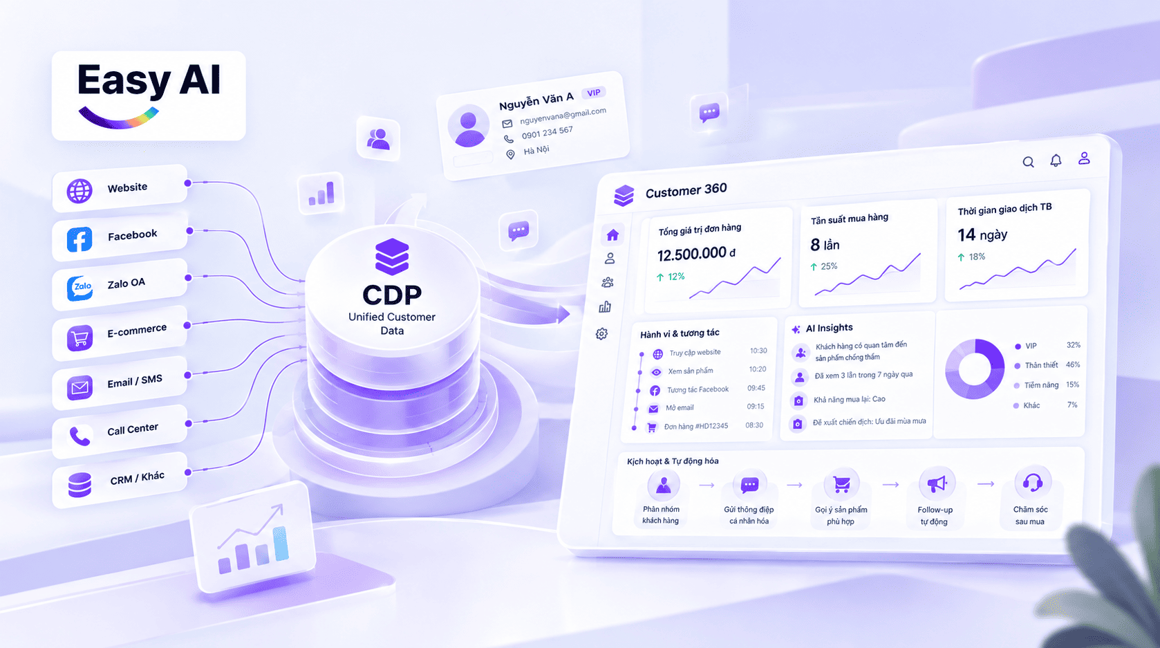 CDP trong Marketing: Hợp nhất dữ liệu rời rạc thành tăng trưởng