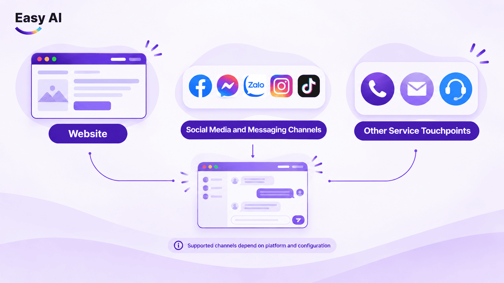 Common communication channels supported by Omnichannel AI LiveChat