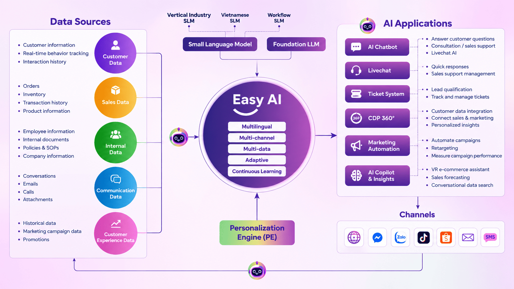 Easy AI’s AI-Native Architecture