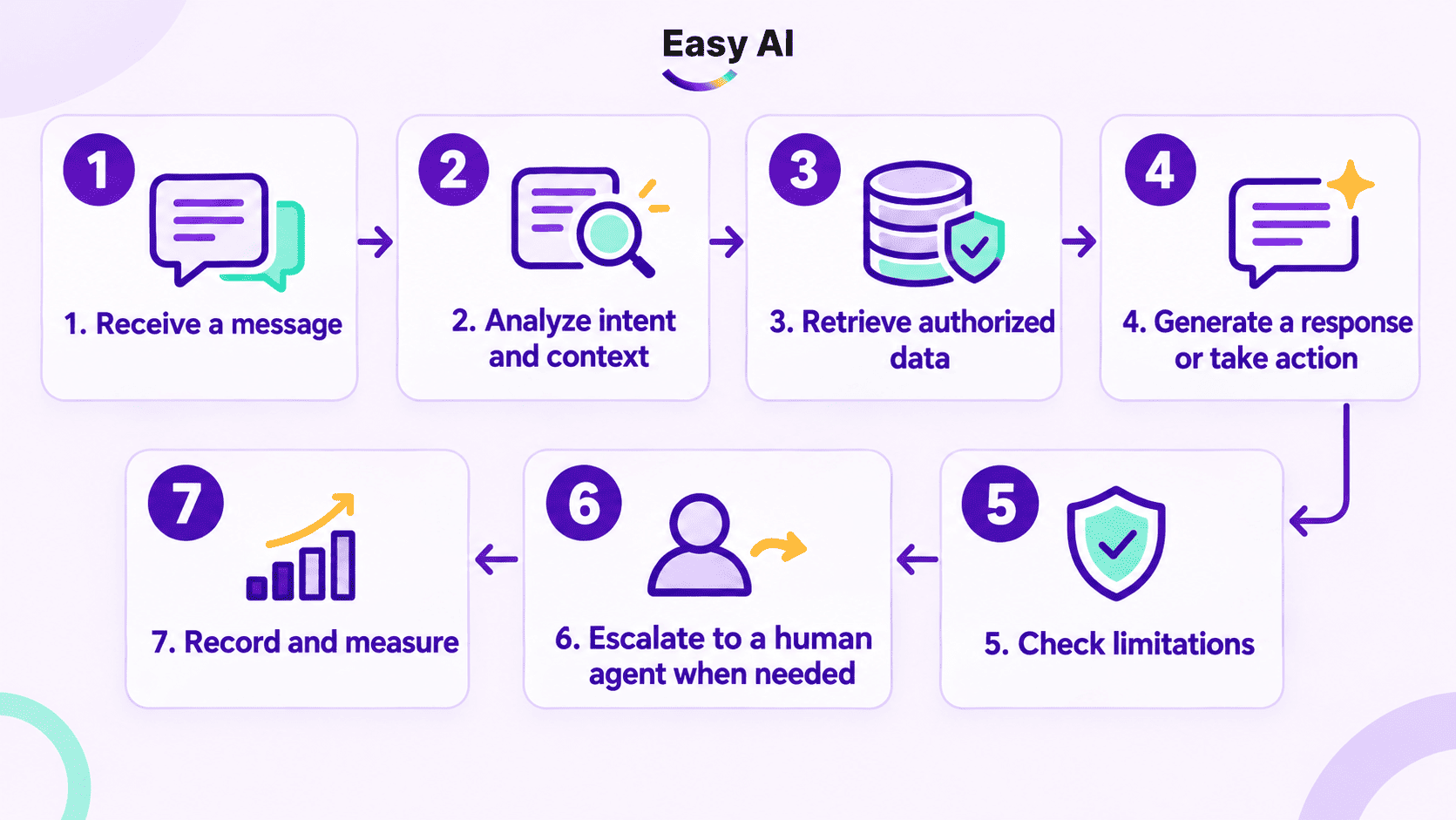 AI Chatbot Operational Workflow