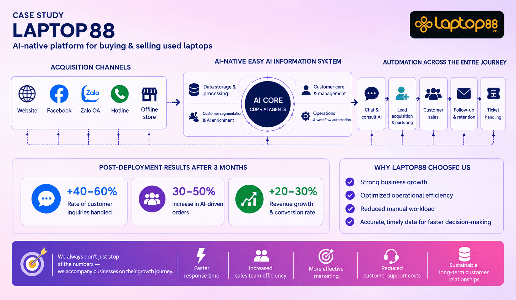 Key Results After 3 Months of Laptop88 Adopting Easy AI’s AI-Native Platform