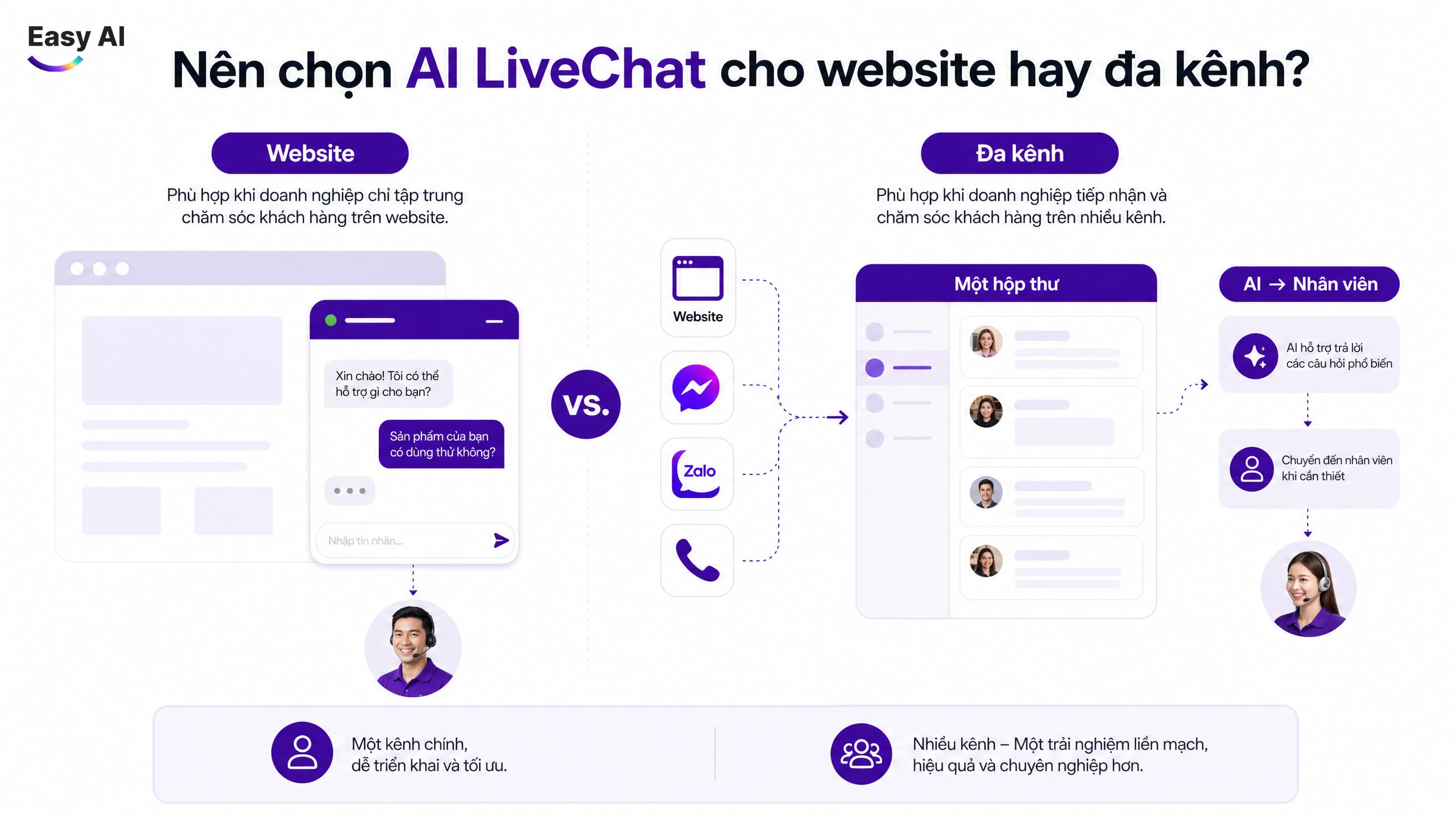 So sánh AI Livechat cho website và AI Livechat đa kênh