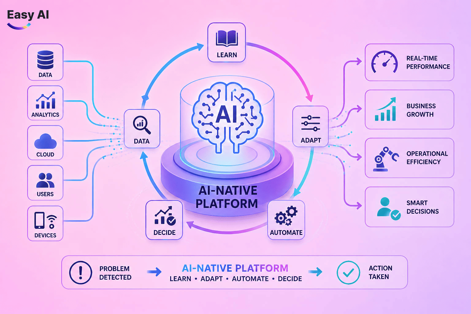 AI-native Platform đặt AI vào luồng vận hành thay vì giới hạn AI ở một tính năng riêng lẻ