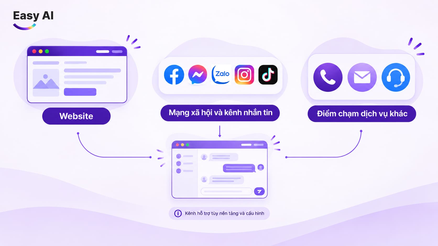 Những kênh giao tiếp phổ biến hỗ trợ AI LiveChat đa kênh