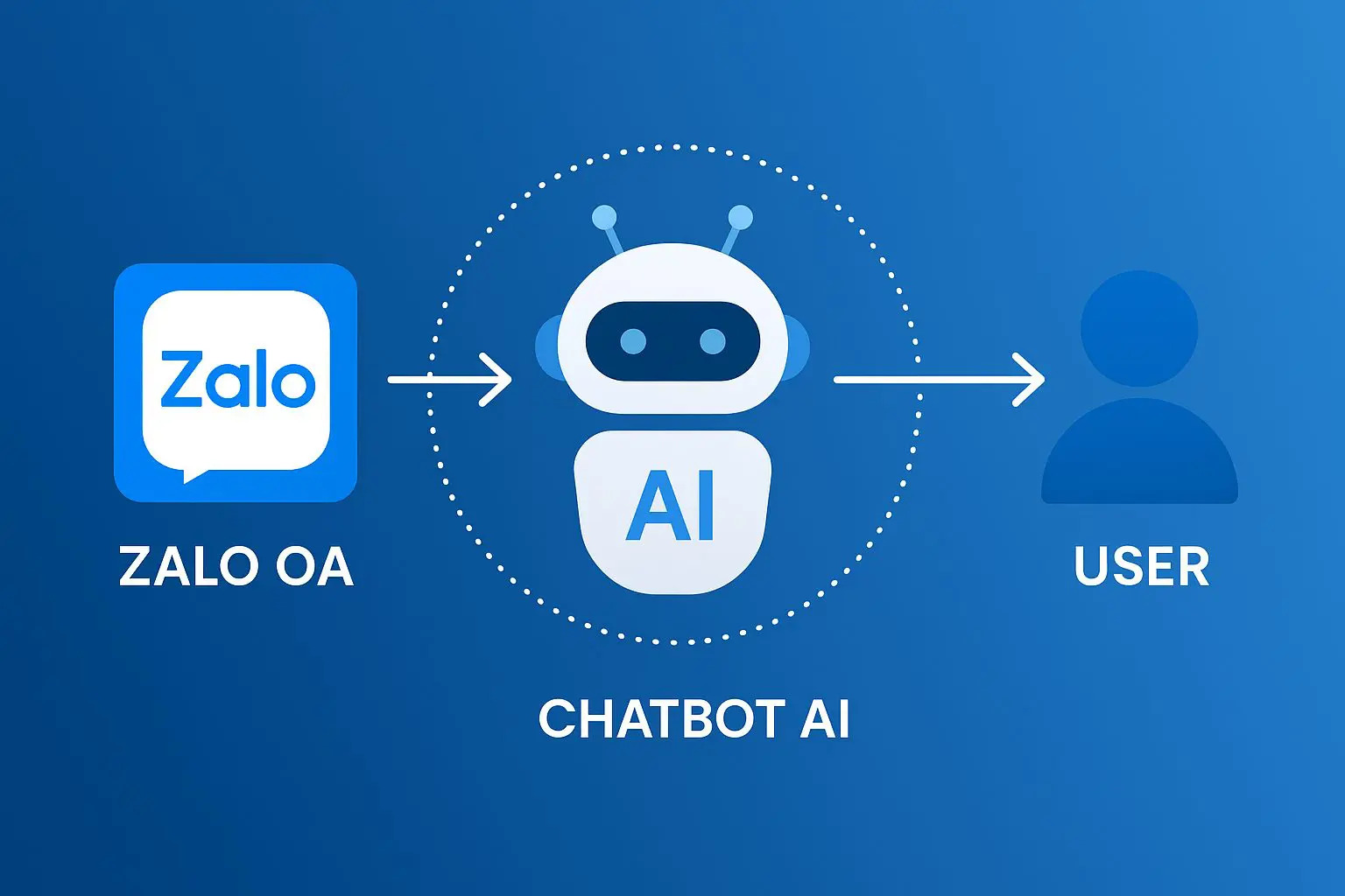 Chatbot Zalo OA cho doanh nghiệp Việt: Thiết lập và bàn giao