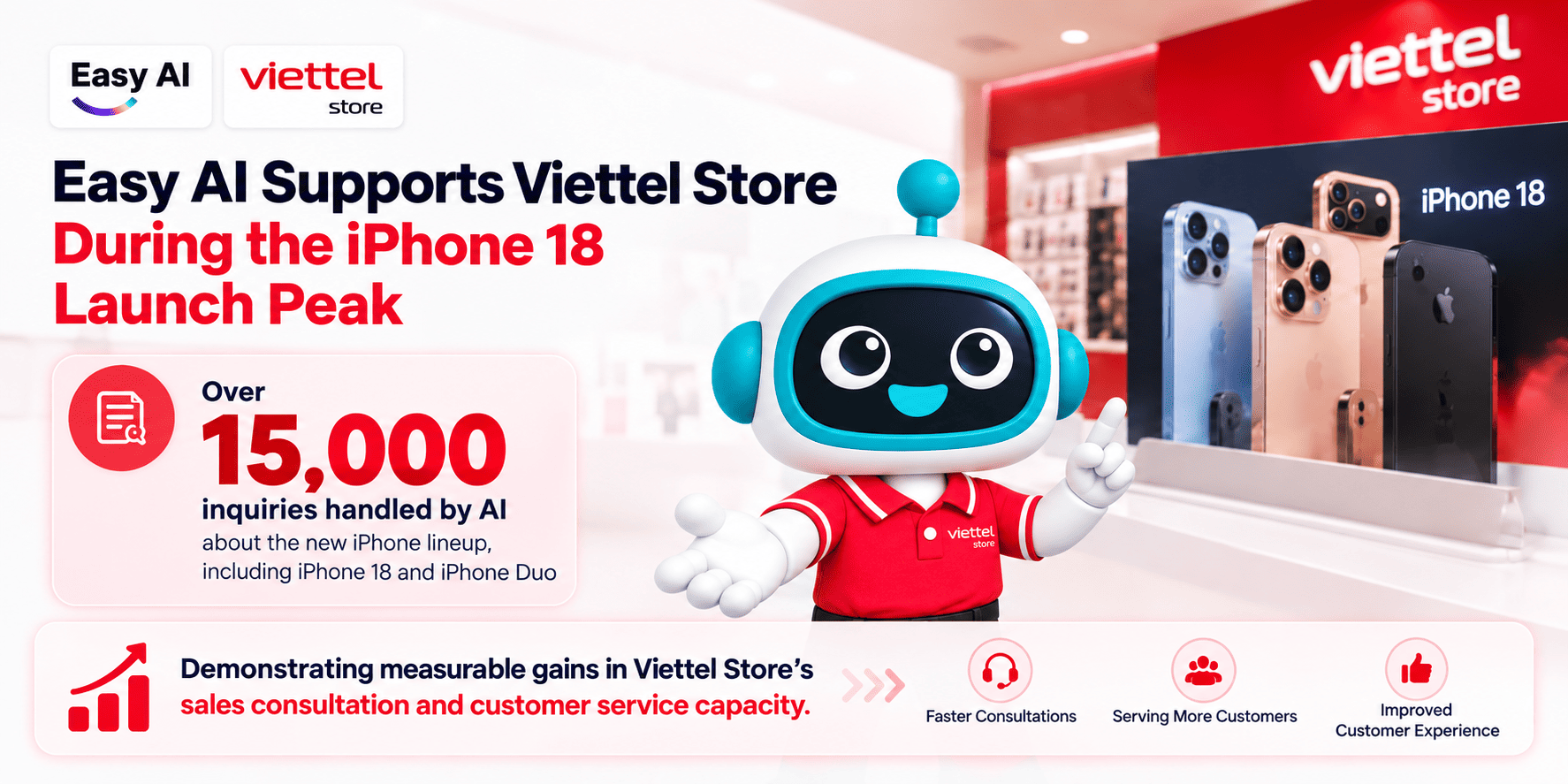 During the iPhone 18 launch peak, the AI-powered sales assistant became an important layer of customer service support for Viettel Store as interaction volumes increased sharply.