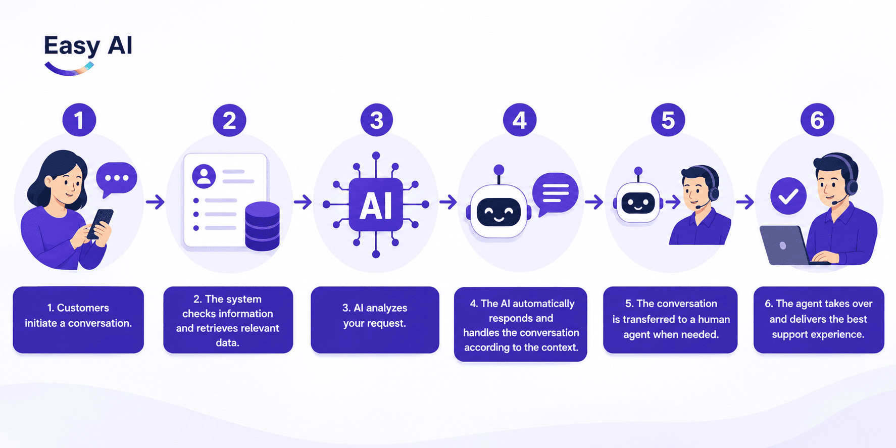 Six-step process from the customer sending a message to AI assistance, agent handling, and outcome recording