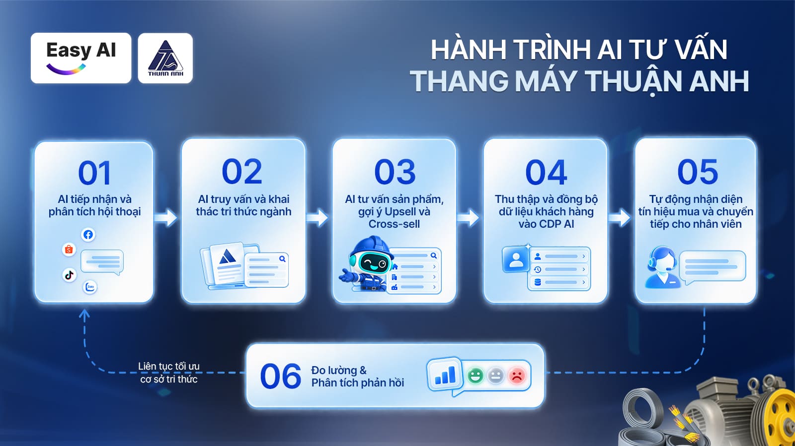 Consulting workflow and output optimization by Thuan Anh Elevator Consulting AI.