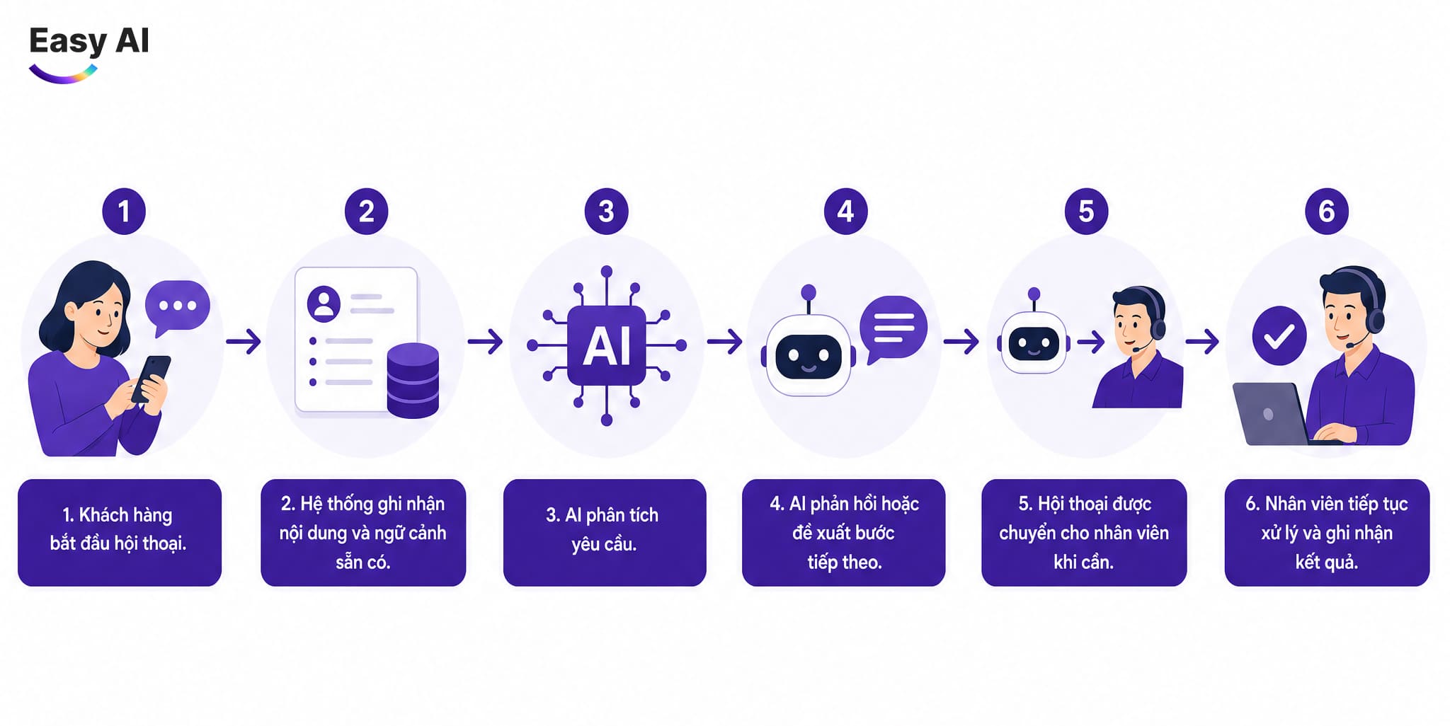 Quy trình 6 bước hoạt động của AI LiveChat từ khách hàng nhắn tin đến AI hỗ trợ, nhân viên tiếp nhận và ghi nhận kết quả.