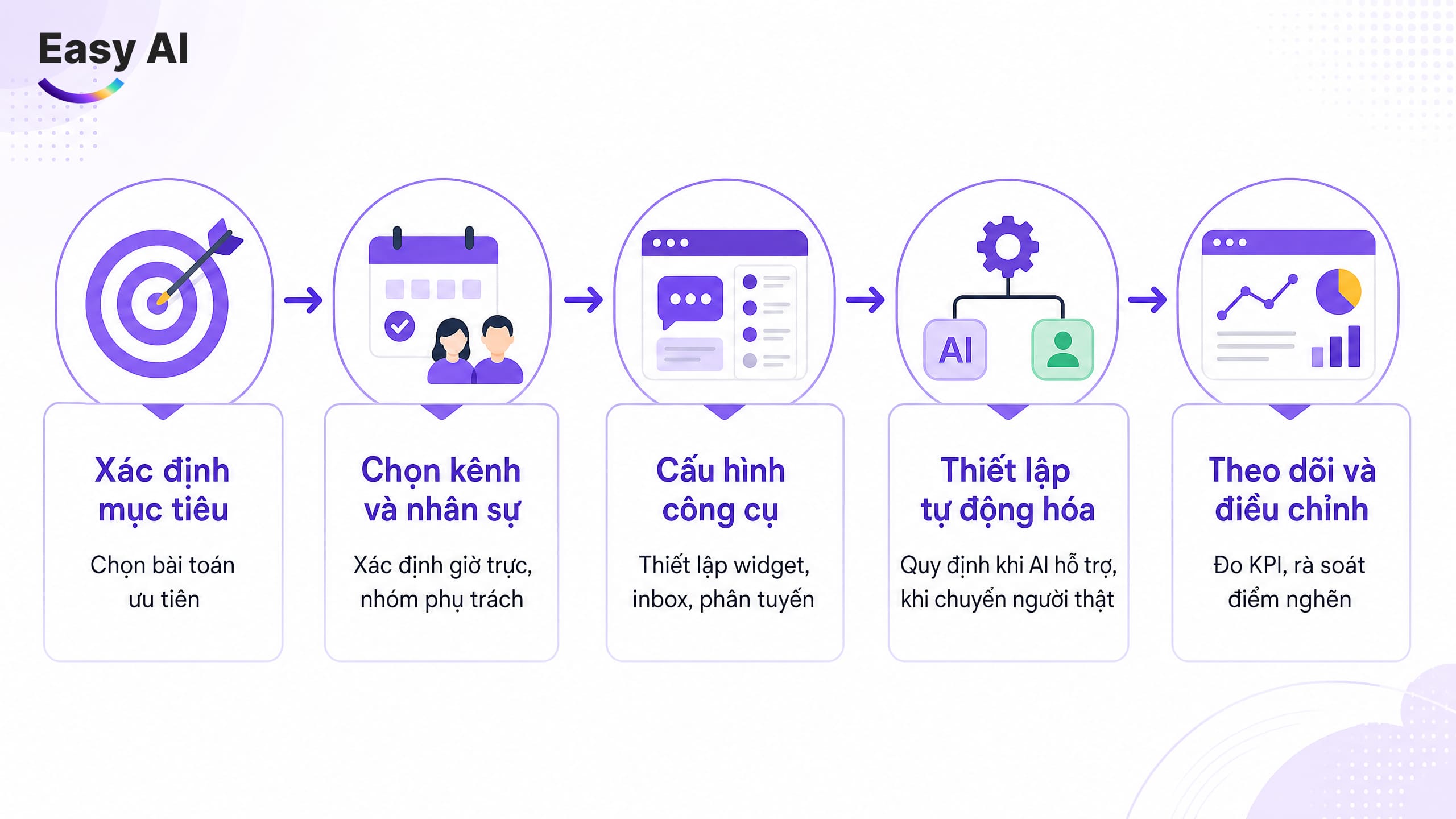 Quy trình 5 bước triển khai Live Chat cho doanh nghiệp