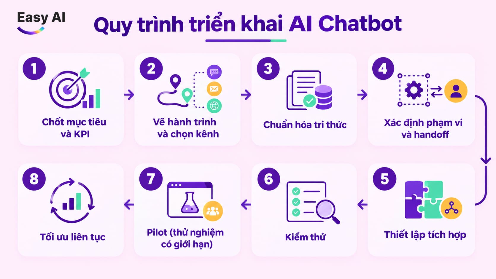 Quy trình các bước triển khai AI Chatbot cho doanh nghiệp