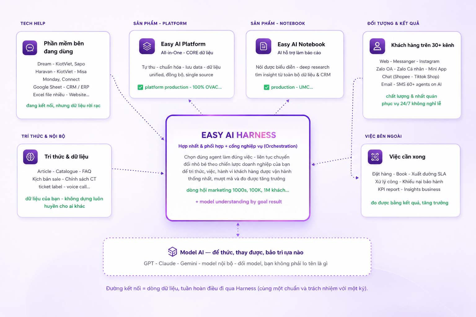 easy ai harness