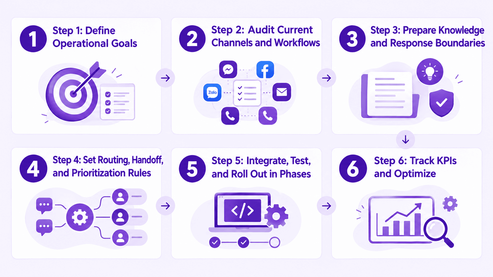 Steps for implementing Omnichannel AI LiveChat in a business