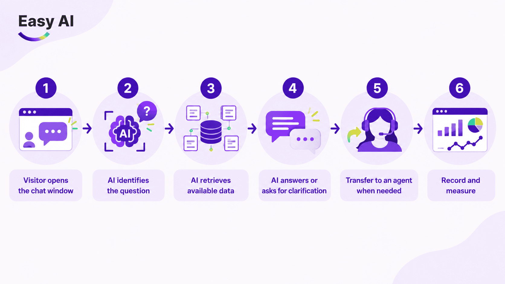 Website AI LiveChat Workflow: From Product Discovery to Purchase and Performance Tracking