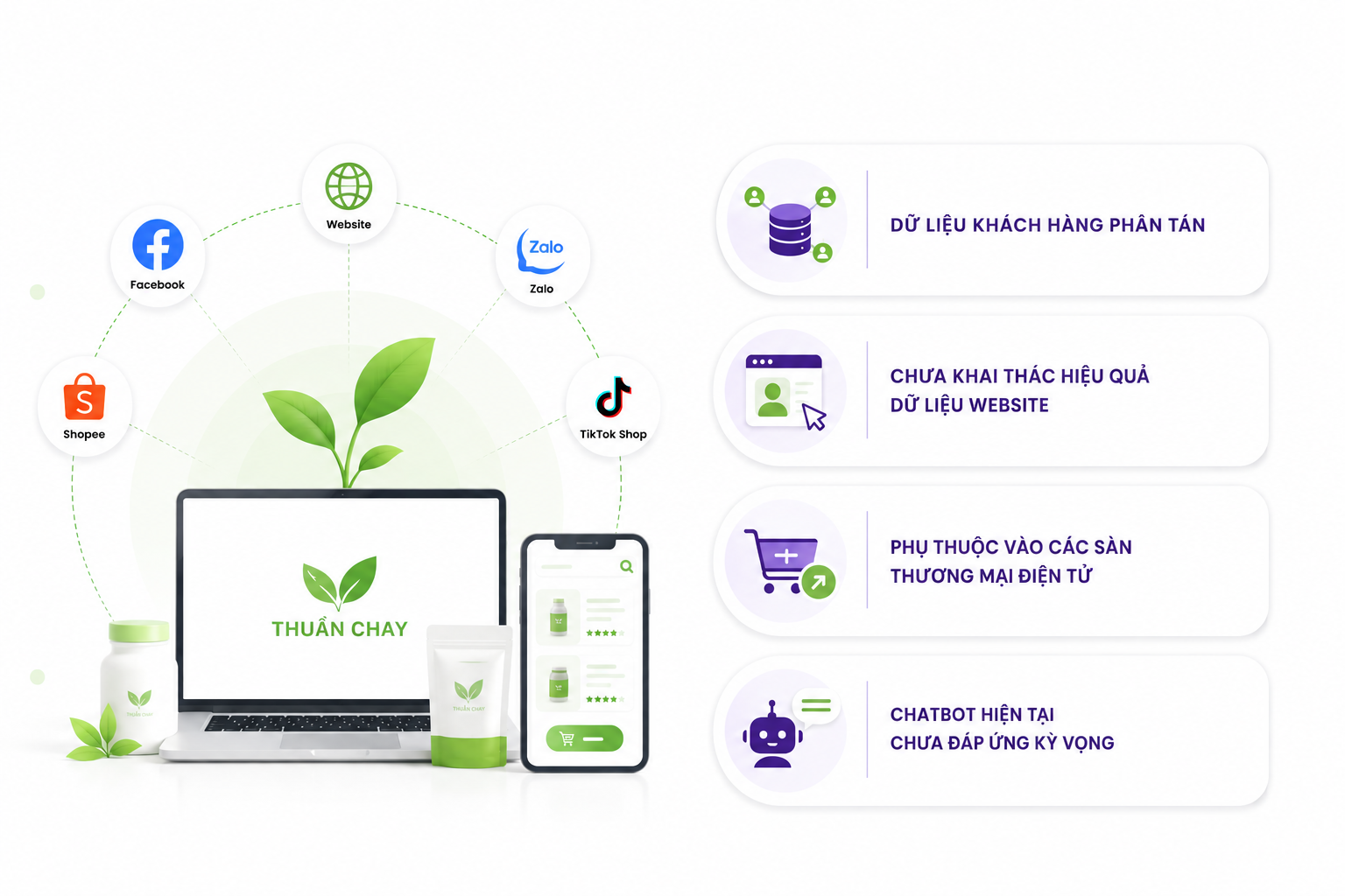 Khi mở rộng b&aacute;n h&agrave;ng tr&ecirc;n c&aacute;c nền tảng số, Thuần Chay đối mặt với b&agrave;i to&aacute;n dữ liệu kh&aacute;ch h&agrave;ng ph&acirc;n t&aacute;n, chi ph&iacute; s&agrave;n cao, khai th&aacute;c lead từ website chưa hiệu quả v&agrave; chatbot chưa đ&aacute;p ứng nhu cầu tư vấn