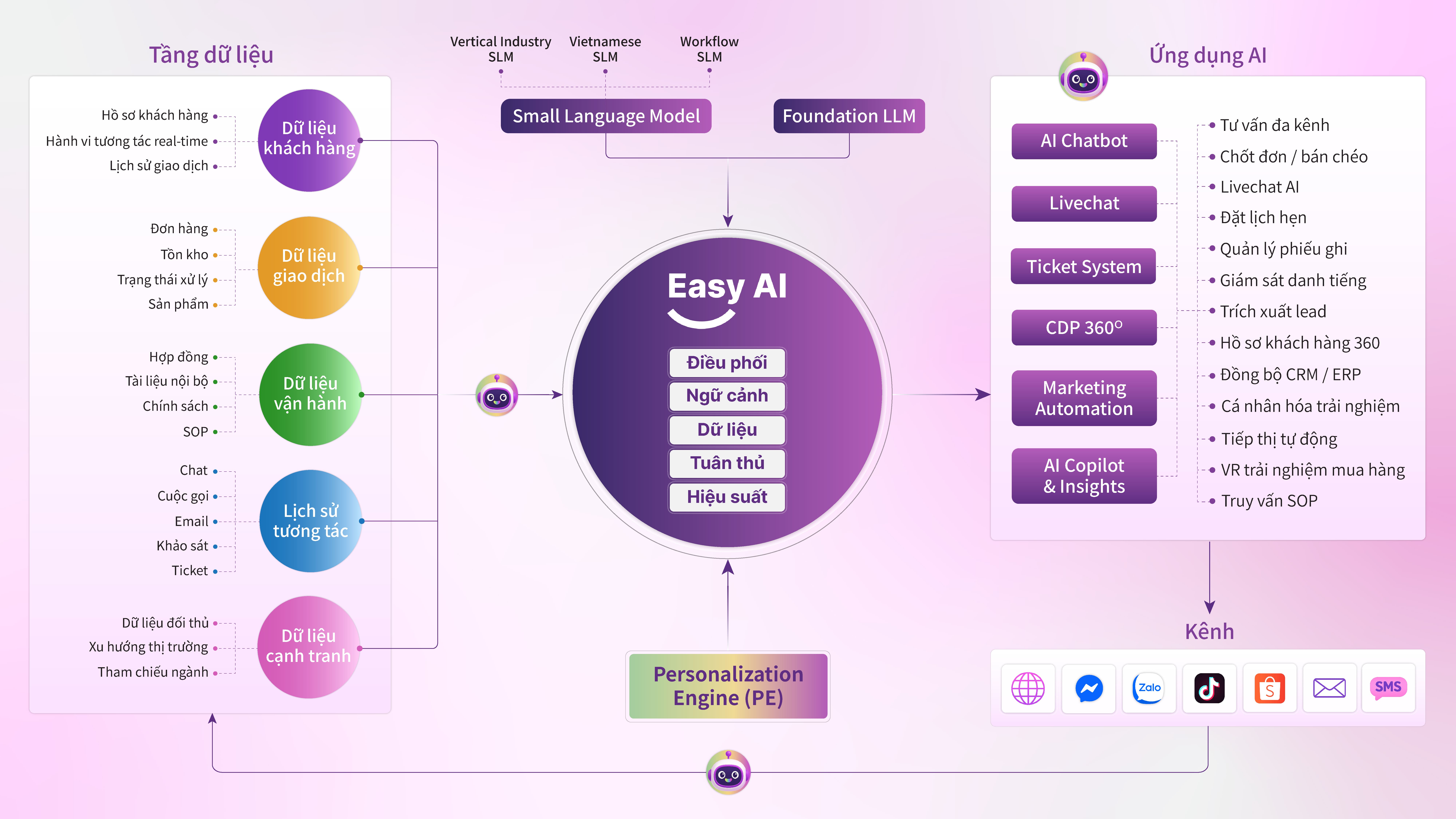 Kiến tr&uacute;c AI-native của Easy AI