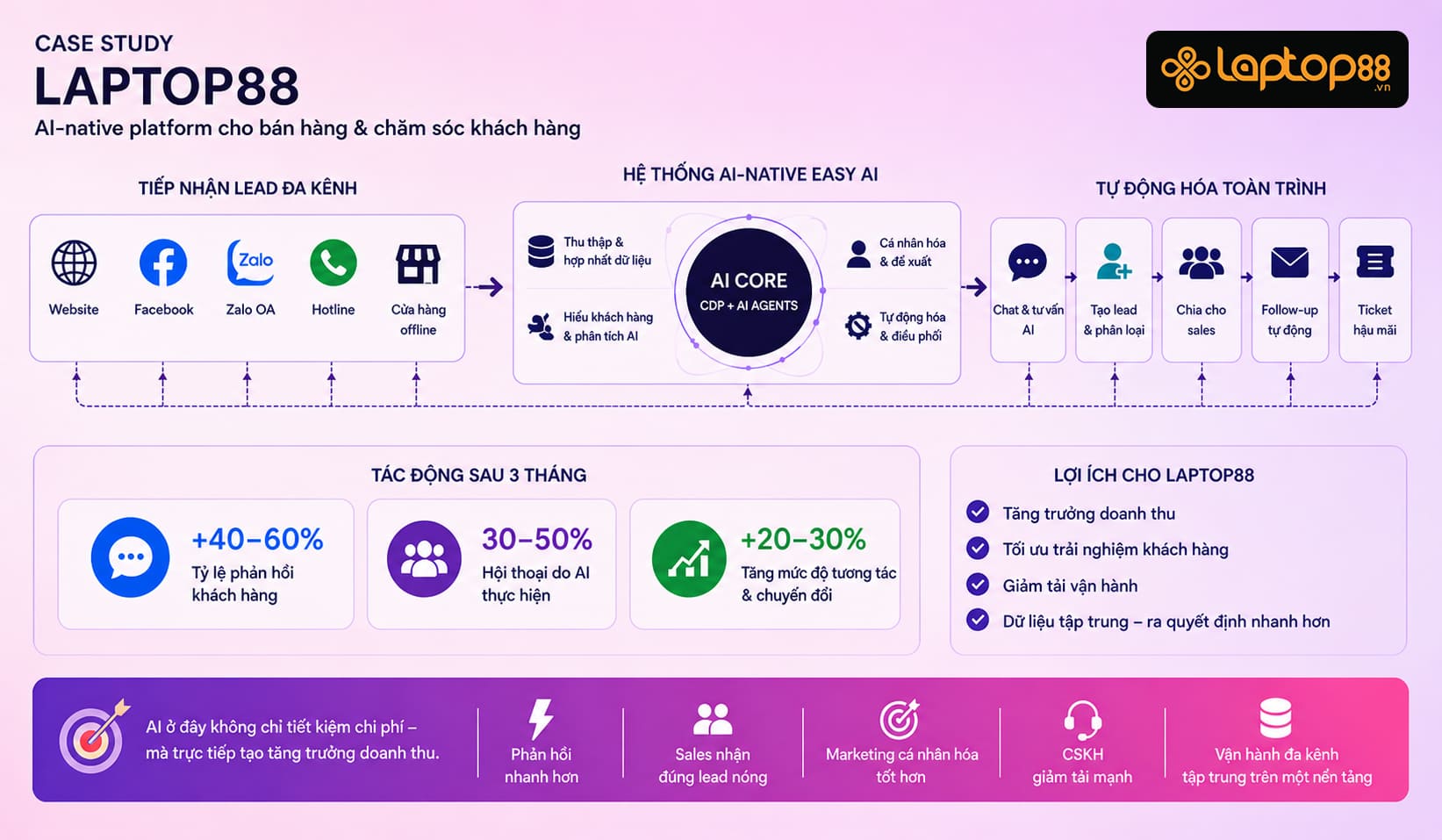 Số liệu nổi bật sau 3 th&aacute;ng khi Laptop88 ứng dụng AI-native platform của Easy AI