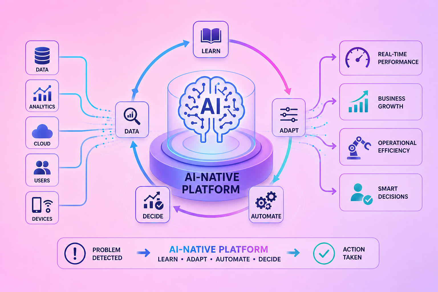 nền tảng AI-native t&iacute;ch hợp AI l&agrave;m l&otilde;i hỗ trợ ra quyết định th&ocirc;ng minh