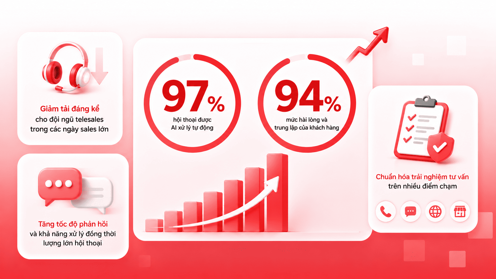 Sau khi ứng dụng AI v&agrave;o b&aacute;n h&agrave;ng v&agrave; CSKH, Pico ghi nhận 97% hội thoại được AI xử l&yacute;, CSAT đạt 94%